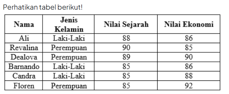 Suatu olimpiade Tingkat Nasional akan diikuti mahasiswa yang memenuhi syarat batas nilai minimal yang berlaku pada mata kuliah Sejarah dan Ekonomi.
Syarat batas minimal nilai Ekonomi untuk mahasiswa perempuan adalah 89 dan laki-laki 87. Syarat batas nilai minimal Sejarah adalah 86 tanpa memperhatikan jenis kelamin. Mahasiswa yang akan mengikuti olimpiade Tingkat Nasional adalah... -  SPPI BATCH 3